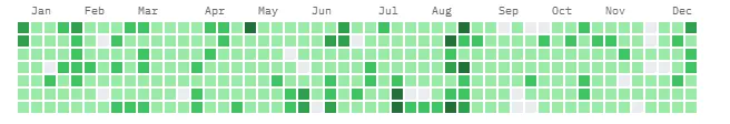 Daily Updates